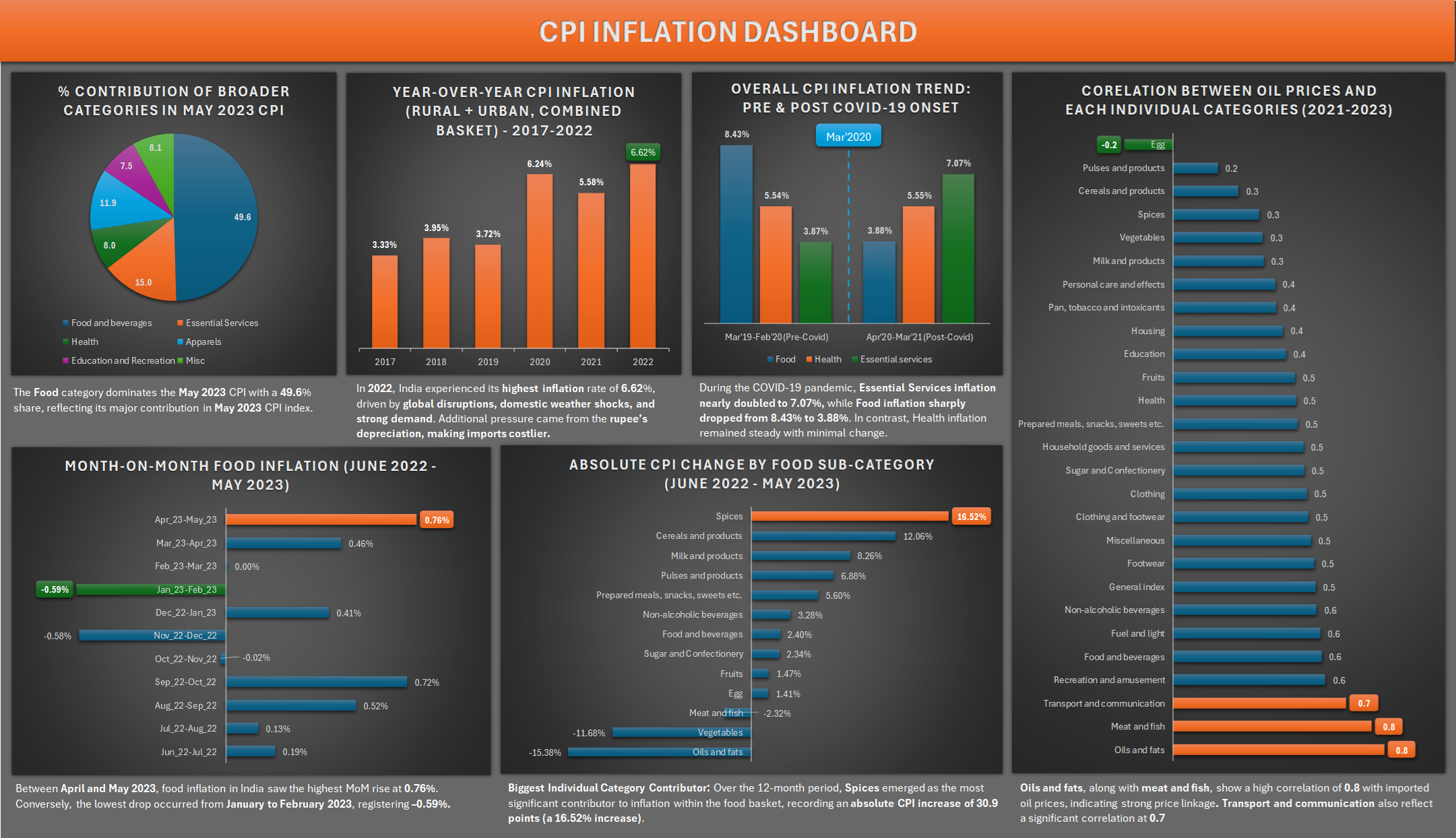CPI Dashboard